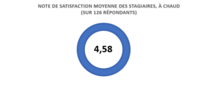 Graphique présentant les résultats de l'enquête de satisfaction Formajob au premier semestre 2026.