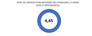 Graphique présentant les résultats de l'enquête de satisfaction à froid de Formajob au premier semestre 2026.