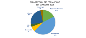 Graphique présentant la répartition des formations de Formajob au premier semestre 2026.
