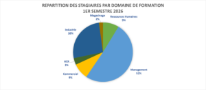 Graphique présentant la répartition des stagiaires par domaine d'activités au premier semestre 2026.